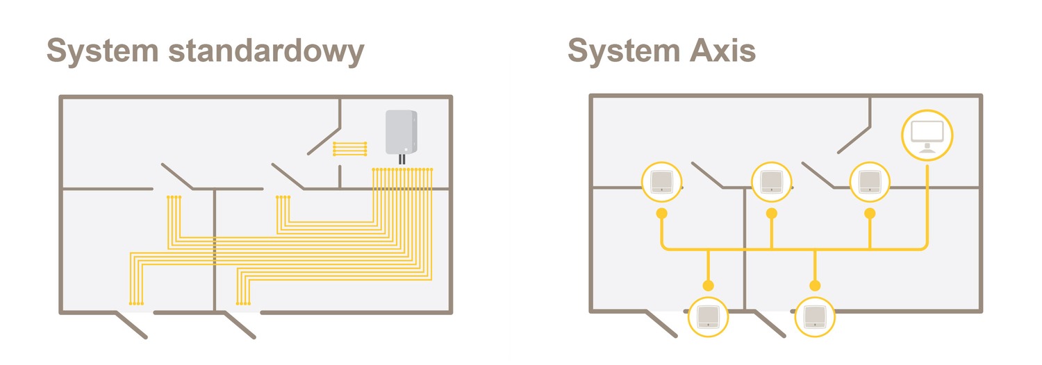 System standardowy i System Axis